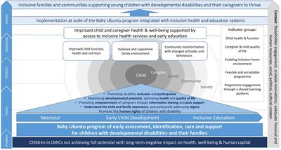 Early care and support for young children with developmental disabilities and their caregivers in Uganda: The Baby Ubuntu feasibility trial